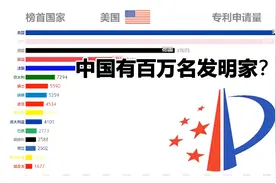 中国有1000000个发明家？世界各国专利申请量排名(1963-2016)视频封面