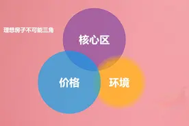 不可能三角定律，三元悖论，经济学如何解决买房子和找对象的难题视频封面