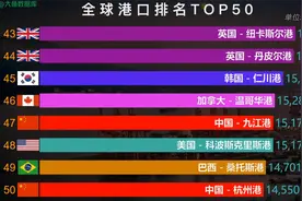 2022年全球五十大港口吞吐量排名，中国红再刷屏视频封面