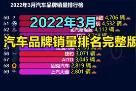 2022年03月全国汽车品牌销量排行榜完整版，国产品牌无缘前三视频封面