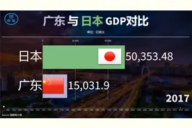 广东与日本GDP对比：同样的人口，广东还需要多少年可以超越日本