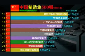 中国制造业500强企业TOP100排行榜，看看所在省份有哪些企业上榜视频封面