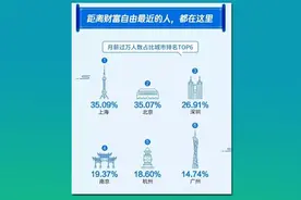 我国月薪超过2万的人数只有70万？视频封面