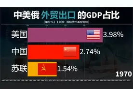 中美俄三国历年外贸出口与GDP占比情况，外贸大国迈向外贸强国！视频封面