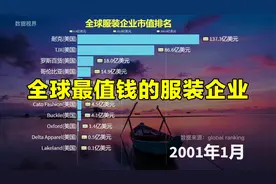 最值钱的上市服装公司，全球服装企业市值动态排名视频封面