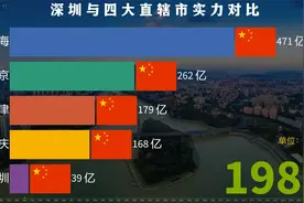 深圳与四大直辖市GDP实力对比，小渔村40年的巨变视频封面