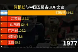 冠军阿根廷GDP实力怎么样？近年阿根廷与中国五强省生产总值对比视频封面