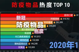 抗疫物品热度TOP 10,布洛芬需求激增，你烧了吗？