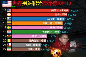“国际足联”发布世界各国男足积分榜，看看国足前都有哪些国家！视频封面