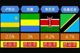 各国艾滋病病毒感染率排行！视频封面