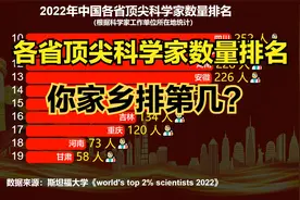 中国哪个省顶尖科学家最多？2022中国各省顶尖科学家数量排名出炉视频封面