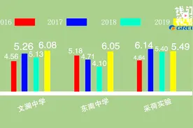 来围观下！今年杭州热门民办初中历年录取比视频封面
