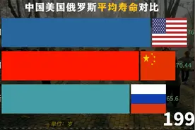 世界三巨头中美俄人均寿命动态比较，中国快速提高视频封面