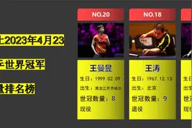 乒乓球世界冠军数量排行榜，马龙位居第一，陈梦王曼昱入围视频封面