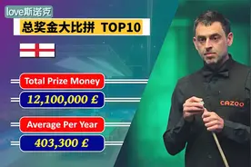球员总奖金大比拼，奥沙利文成为赚钱机器突破亿元，个个年薪百万视频封面