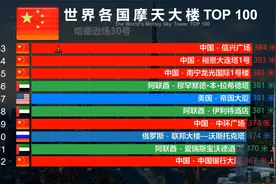 世界摩天大楼排名TOP 100，中国占据50%以上，网友：何止于此？