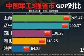 中国军工五强省市都有谁？经济实力如何？来看GDP对比！视频封面