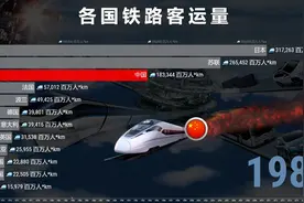 全球各国铁路客运量排名，见证中国速度！视频封面