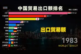 中国贸易出口最多的国家与地区，中国内地出口贸易伙伴排名视频封面
