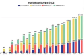 今年居民医保缴了吗？在线通道月初已开放！陕西居民历年缴费标准视频封面