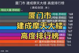 厦门市 建成摩天大楼 高度排行榜, 思明37集美19同安9海沧9湖里5视频封面