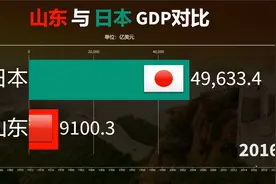 近60年山东与日本GDP对比：人口同为一个亿，看看差距还有多远？视频封面