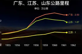 近几十年广东江苏山东三省公路总里程视频封面