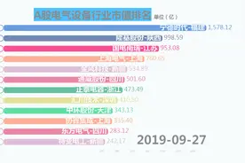 A股电气设备行业市值排名视频封面