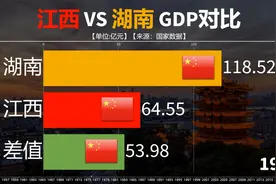 1952至2021江西与湖南GDP对比，差距越来越大，江西还跟得上吗？