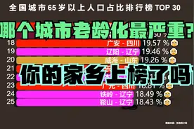 全国城市老龄化排行榜TOP 30，前10名里，四川独占6席视频封面