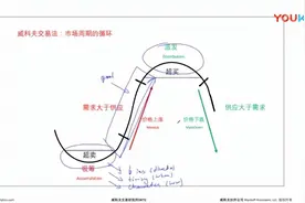威科夫操盘法（1）视频封面