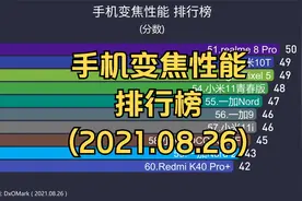 手机变焦性能 排行榜 (2021.08.26), 10倍以上光学变焦令人兴奋