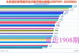 大乐透历史上红球开出次数可视化数据，轻松了解开号进度视频封面