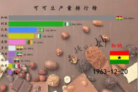 巧克力原料可可豆产量排行，非洲抬棺团队家乡的支柱产量视频封面