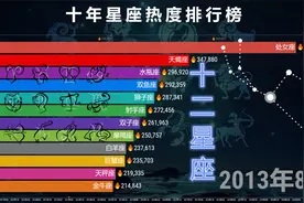12星座十年热度排名，来看看你的星座排第几？视频封面