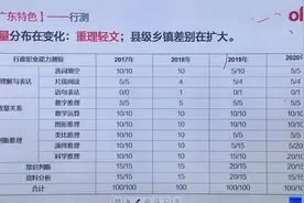 2021广东省考的县级卷与乡镇卷：在行测的的差别这么大？视频封面