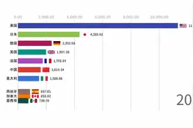 中国二十年GDP增长变化图视频封面