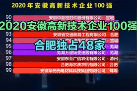 2020安徽高新技术企业100强，科大讯飞连前30都进不了，奇瑞第4视频封面
