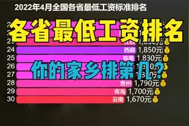 最新全国各省最低工资标准排名出炉！13个地区达到2000元及以上视频封面