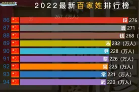 2022新版百家姓排名，老王特别多，您的姓氏排第几？视频封面