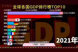 60年全球各国GDP排行榜，演绎中国经济60年腾飞历程视频封面
