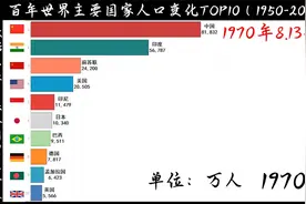 世界人口达到80亿，快来看世界人口排名前10国家百年变化历程视频封面