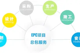 什么是EPC、什么是BOT、工程人员必须知道的承包模式有哪些？视频封面