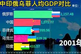 苏联解体后，中印俄乌菲五国人均GDP动态对比，看谁更胜一筹视频封面