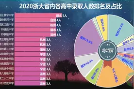 2020浙江大学浙江省内各高中录取人数排名，浙江小伙伴有你母校吗视频封面