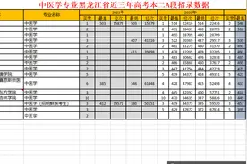 中医学专业黑龙江三年理科本二A段高考录取数据分析视频封面