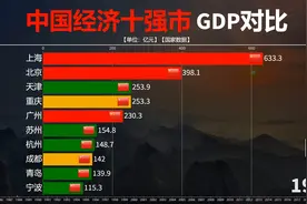 中国历年经济十强市对比，长沙没进前十，看看TOP10还都有谁？视频封面
