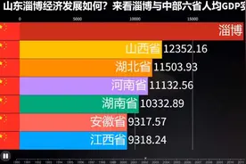 山东淄博经济发展如何？来看淄博与中部六省人均GDP实力对比（视频封面