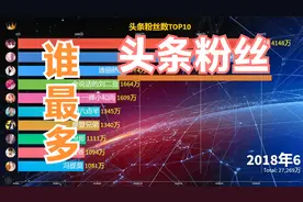 2020年头条粉丝量最新排名，TOP10来啦！猜猜谁夺得榜首？