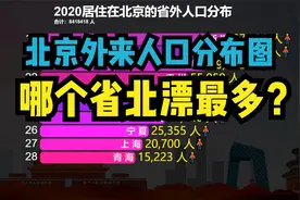 842万北漂！哪个省最多？北京外来人口分布：山东第3，河南第2视频封面